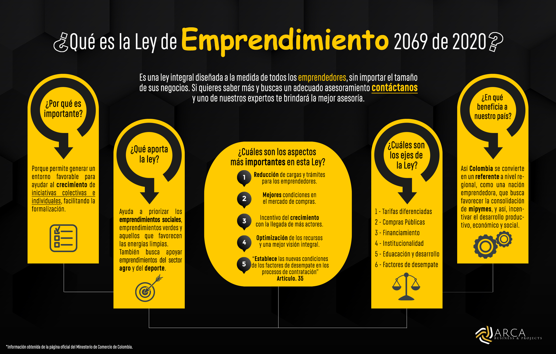 ¿Qué es la Ley de Emprendimiento 2069 de 2020? ARCA B&P